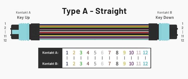 Type A MPO-kabel med Key Up til Key Down-orientering – rett frem-forbindelse fra fiber 1 til 12